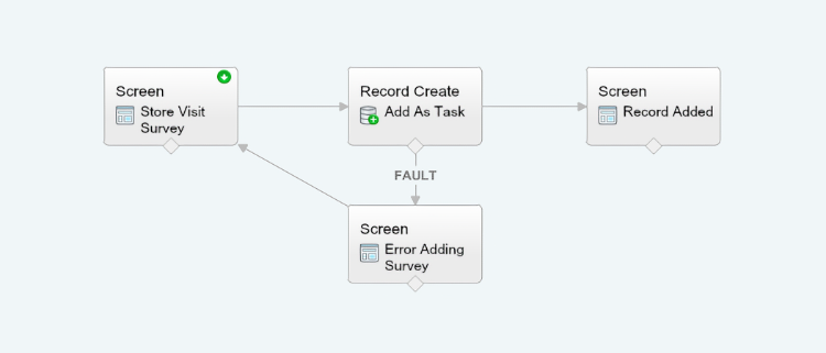 A flowchart depicts a process involving a store visit survey with paths for successful record creation and error handling.